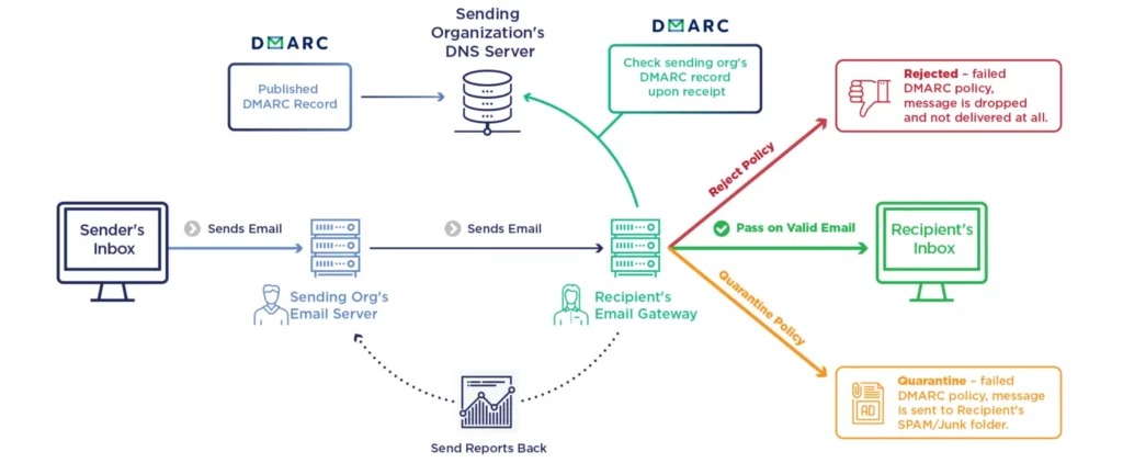 DMARC DKIM and SPF issues with email marketing